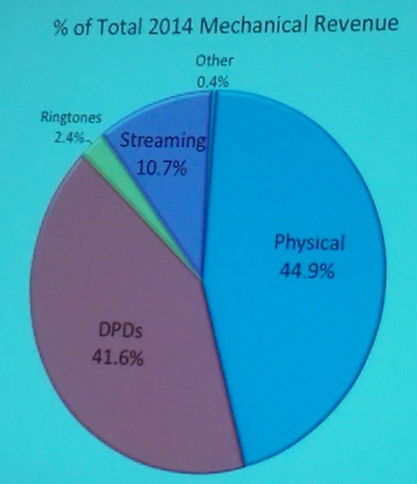 Pie chart showing breakdown of mechanical revenue in 2014: 44.9% physical; 41.6% downloads; 10.7% streaming; 2.4% ringtones; 0.4% other.