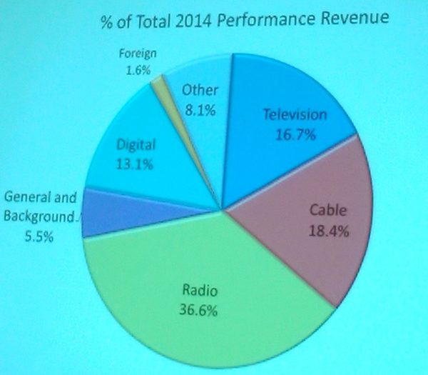 Pie chart showing breakdown of 2014 performance rights revenue: 36.6% radio; 18.4% cable; 16.7% TV; 13.1% digital; 8.1% other; 5.5% general background; 1.6% foreign.