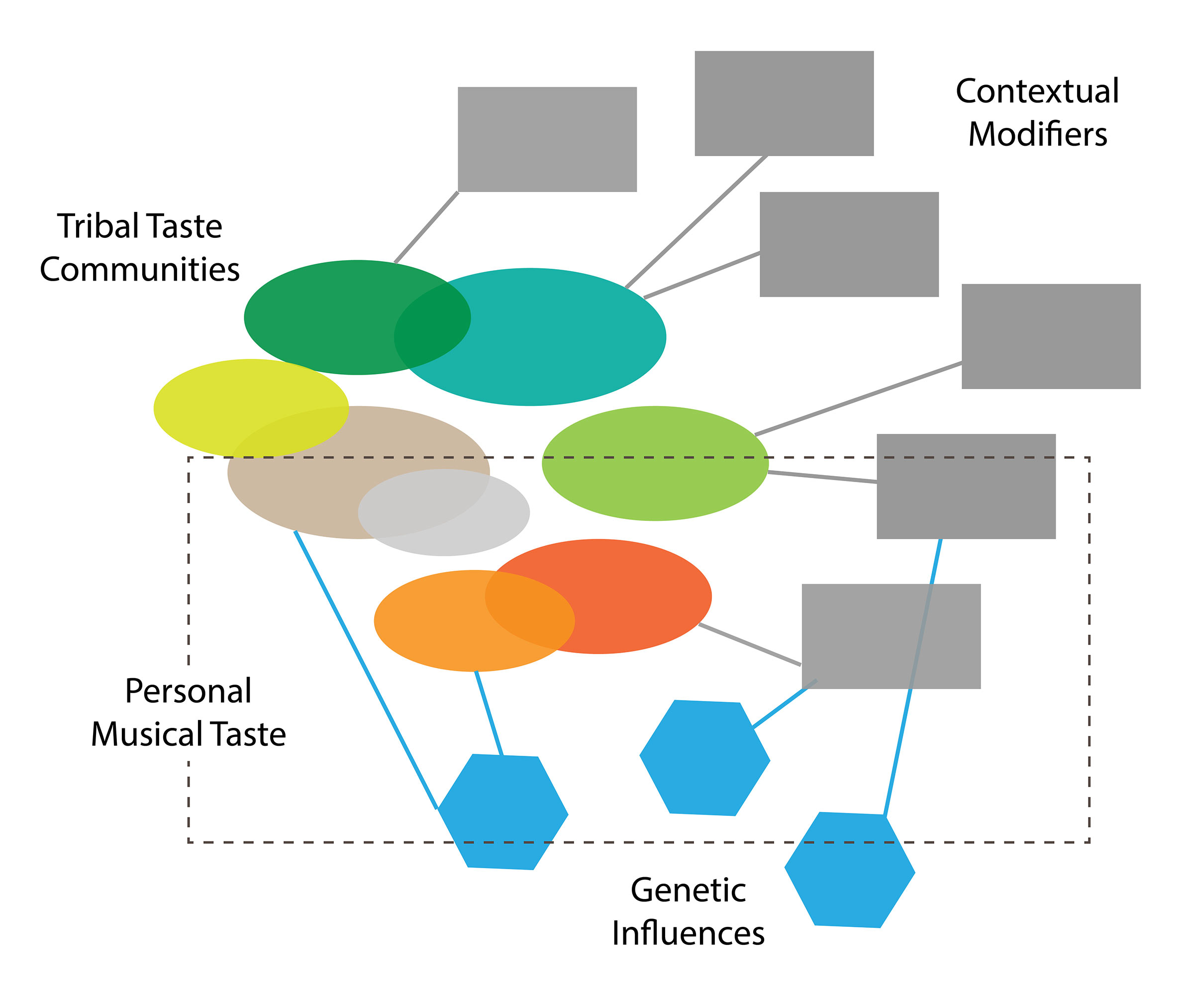 musical-taste-diagram