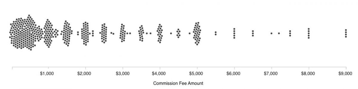 A chart showing commissioning fees at or below $9000.